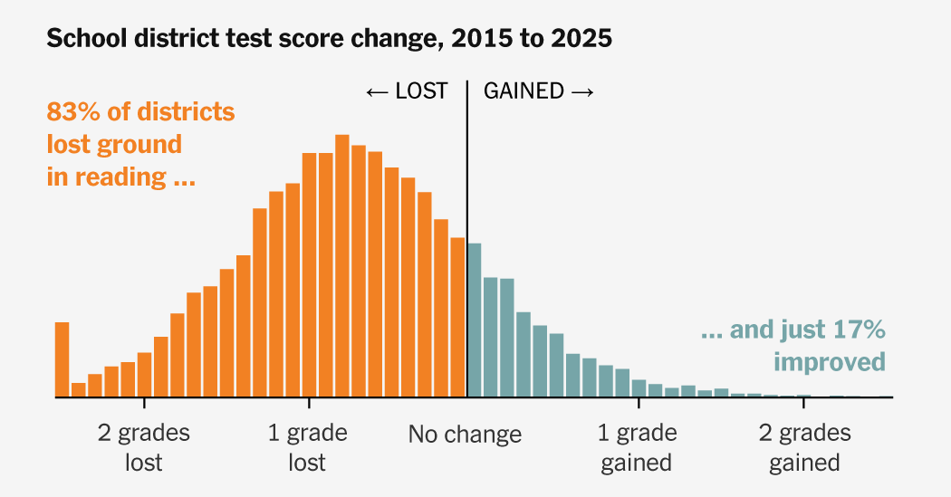 Your School District Is Probably Scoring Worse Than 10 Years Ago